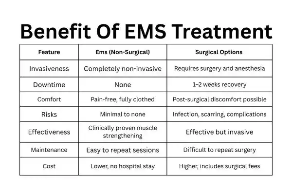 Table showing the benefits of Mixed Incontinence Treatment Swansea